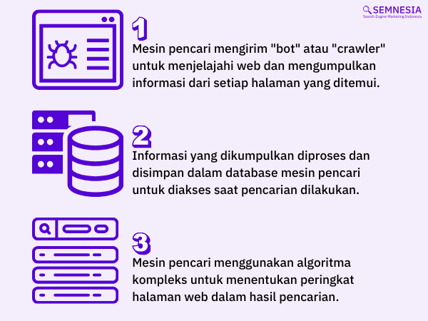 Cara mesin pencari bekerja